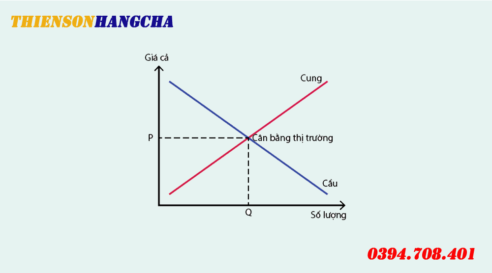 Mối quan hệ giữa cung và cầu